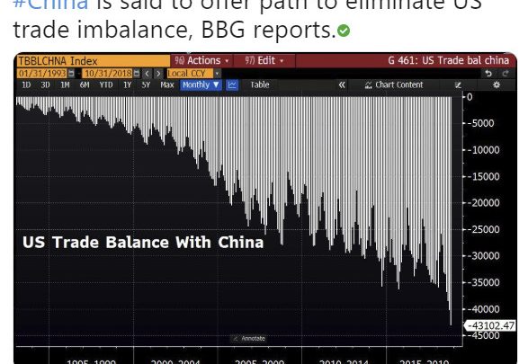 China Pledges US Buying Spree to Reduce Trade Surplus With US to Zero By 2024