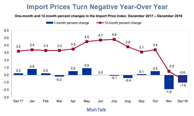 Import Prices Decline Year-Over-Year, Export Prices Slightly Positive