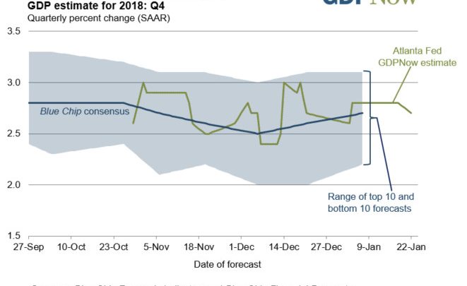 GDPNow and Nowcast 4th-Quarter GDP Estimates Near Convergence: 2.7% vs. 2.6%