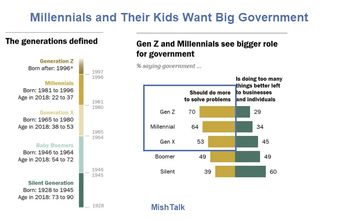 Millennials and Gen Z Support Big Gov’t: Academic Brainwashing or Young Naivety?