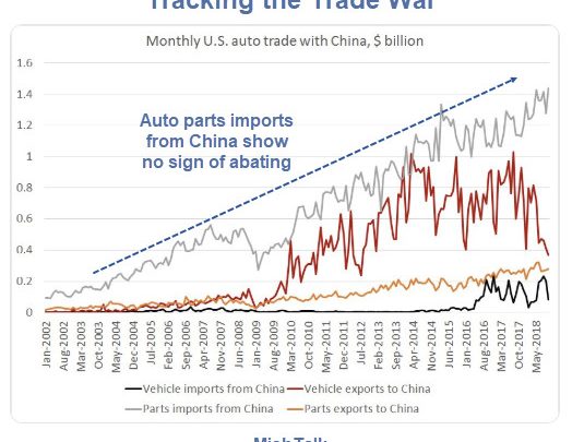 Tracking the Trade War: US Car Sales to China Down, Parts From China Up
