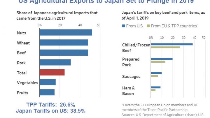 Remaking the TPP Without the US: US Ag Exports to Japan Will Plunge