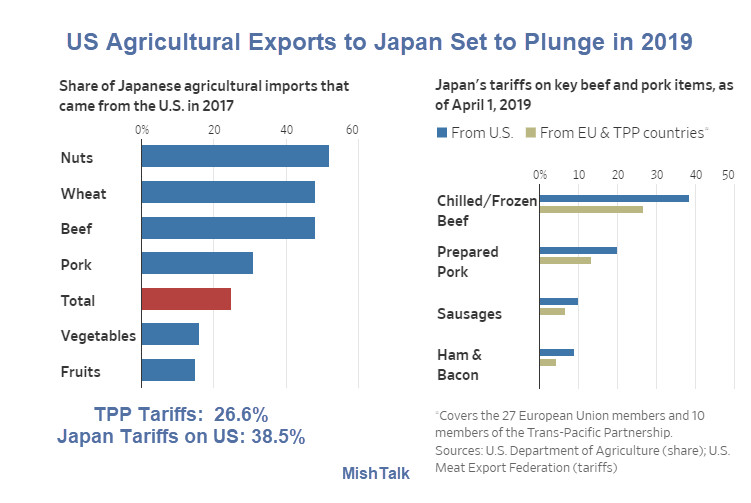 Remaking the TPP Without the US: US Ag Exports to Japan Will Plunge