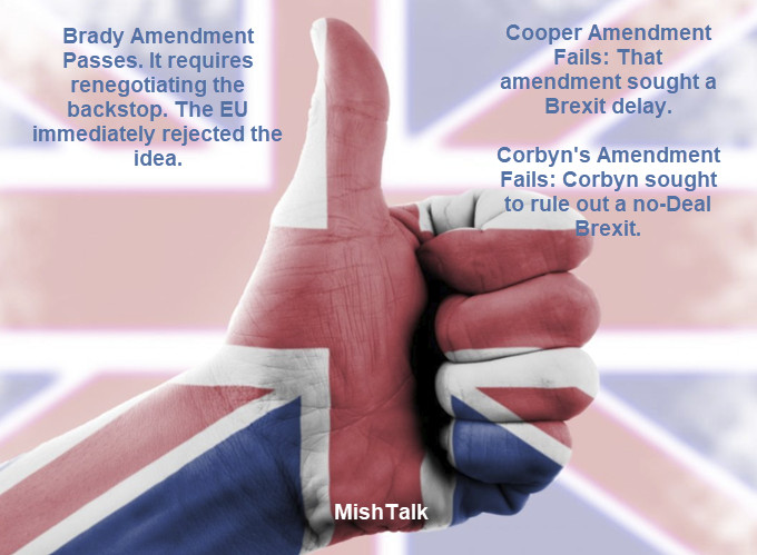 Brexit Backstop Madness, UK Amendment Passes: EU Response “No Renegotiation”