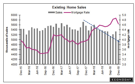 Existing Home Sales Plunge 6.4%, Down 10.3% Y-O-Y, Worst Reading in Over 3 Years