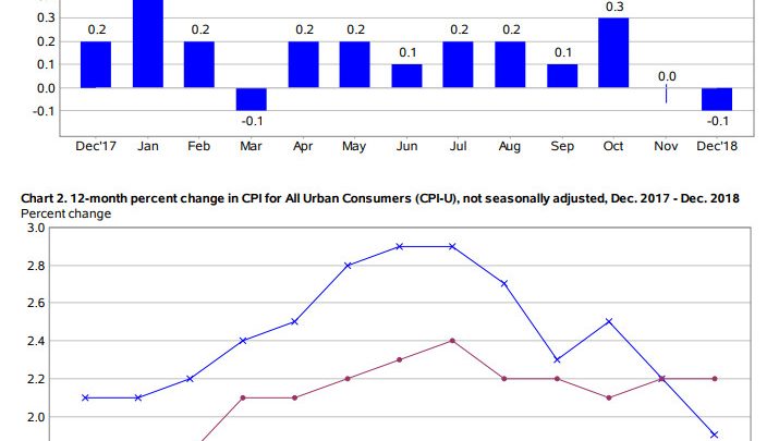 CPI Declines 0.1% Month-Over-Month on Falling Energy Prices