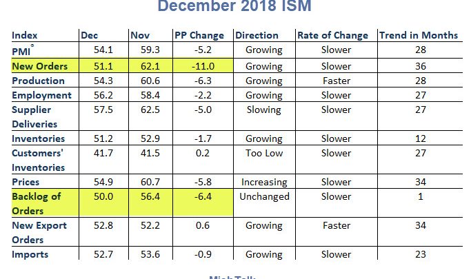 Sharp, Unexpected Decline in ISM Numbers Led by Plunge in New Orders