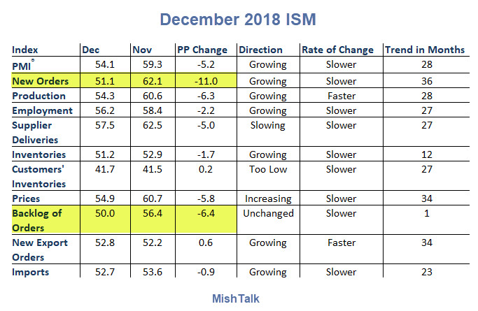 Sharp, Unexpected Decline in ISM Numbers Led by Plunge in New Orders