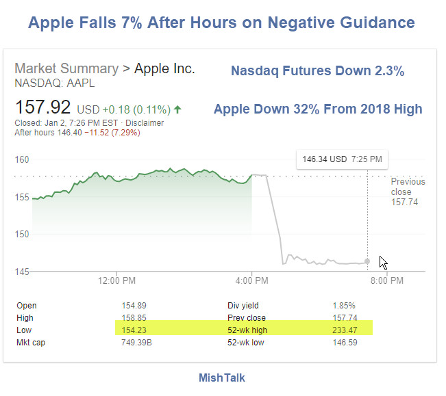 Apple Cites “Mounting Uncertainty”: APPL Down 7% AH, Nasdaq Futures Down 2.3%