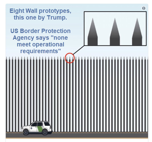 Eight Wall Prototypes, None Meet Operational Standards or Trump’s Cost Estimate