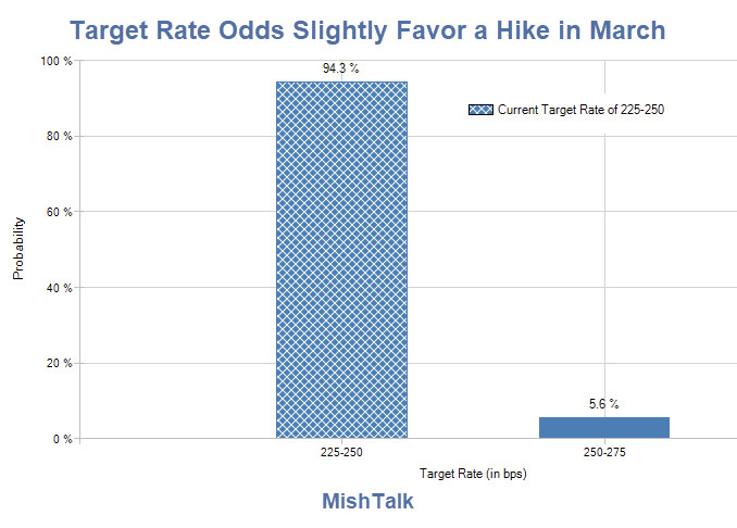 Interesting Rate Hike Odds: March favors Hikes, December Favors Cuts