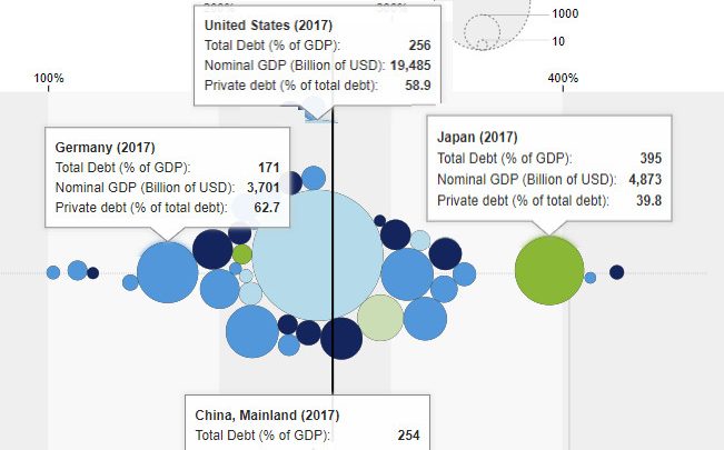 $184T in Global Debt in 2017, $247T Through Q2 2018: What Can Possibly Go Wrong?
