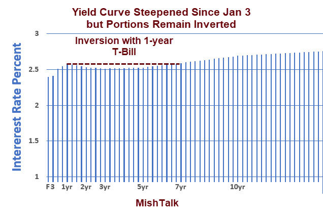 Yield Curve Steepened Since January 3 but Portions Remain Inverted