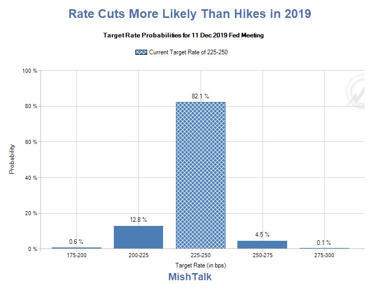 Rate Cuts More Likely Than Hikes in 2019