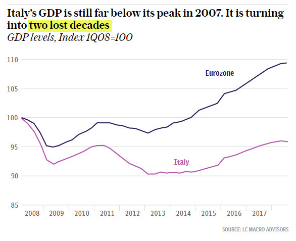 Italy Heads for 2nd Lost Decade, Entire Eurozone on Verge of Contraction