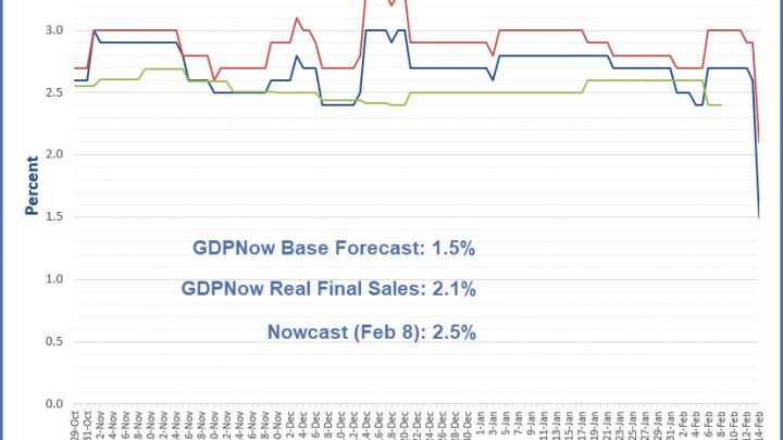 GDP Estimates Plunge on Retail Sales Data