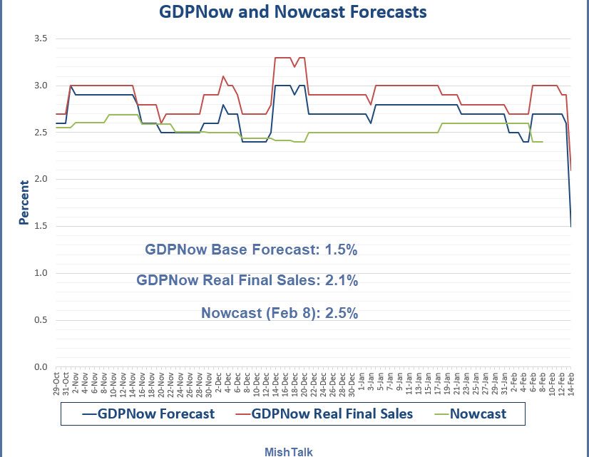 GDP Estimates Plunge on Retail Sales Data