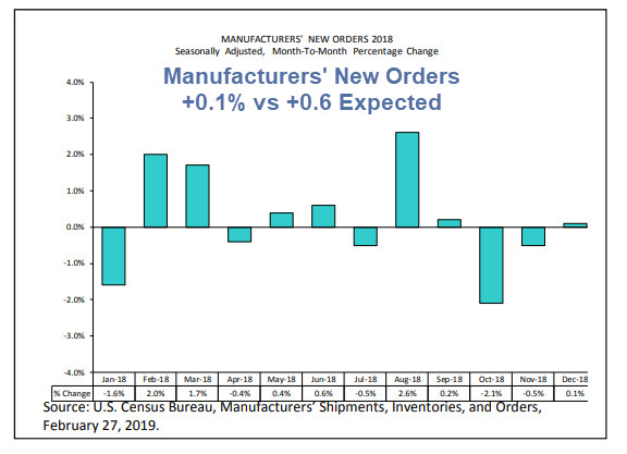 Manufacturers’ New Orders Significantly Miss Estimates Second Month