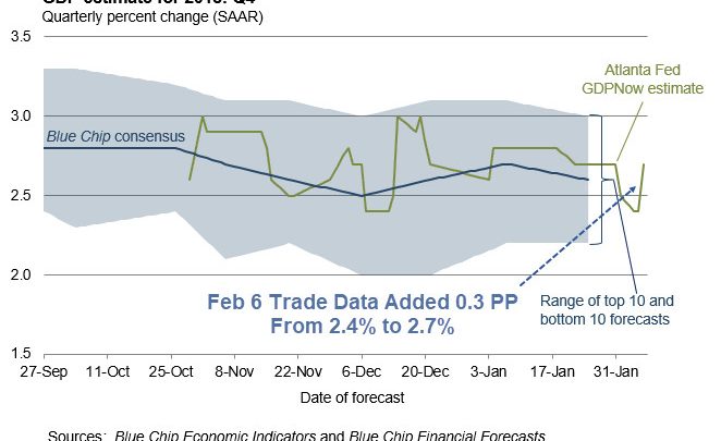 GDPNow and Nowcast Head in Opposite Directions on Trade Data: Pot Shot Coming Up