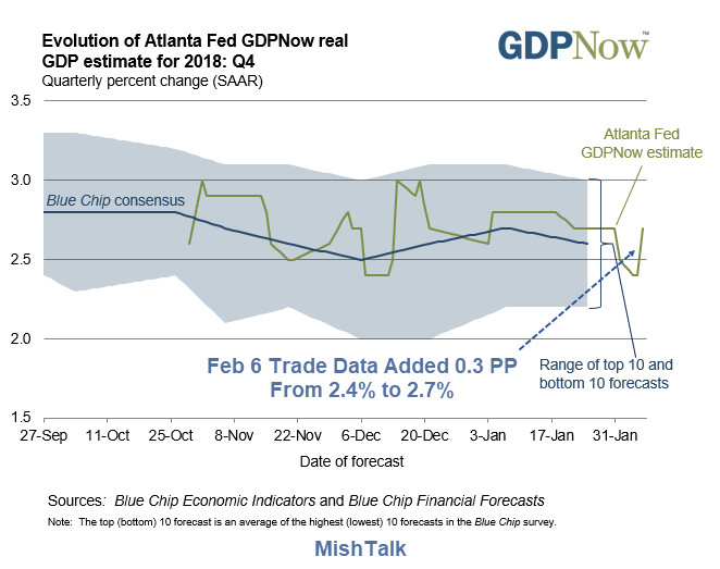 GDPNow and Nowcast Head in Opposite Directions on Trade Data: Pot Shot Coming Up