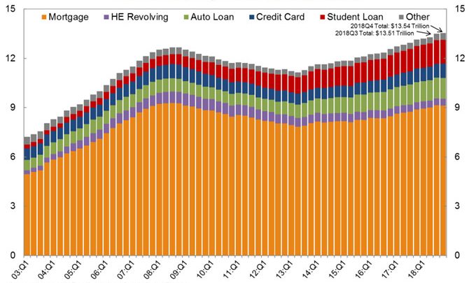 Household Debt Up 18 Consecutive Quarters to a New Record, Card Stress Rising