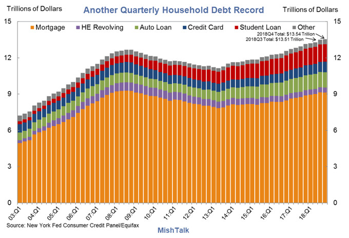 Household Debt Up 18 Consecutive Quarters to a New Record, Card Stress Rising