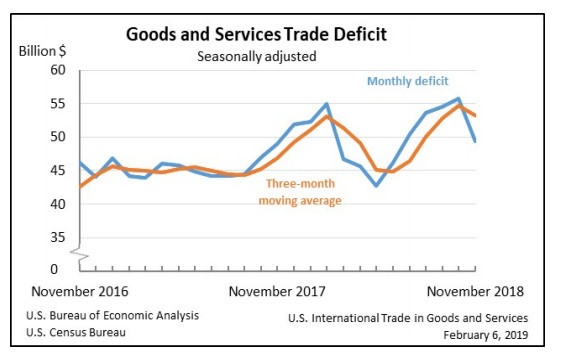 Trade Deficit Shrinks in November Primarily Due to Falling Imports