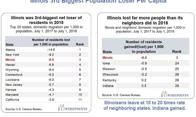 Moody’s Warns Illinois Governor: New Taxes Might Make Illinois Residents Flee