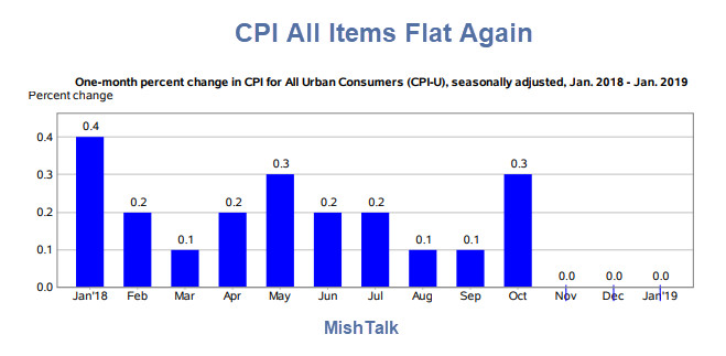 CPI Flat 3rd Consecutive Month, Year-Over-Year Down 3rd Month