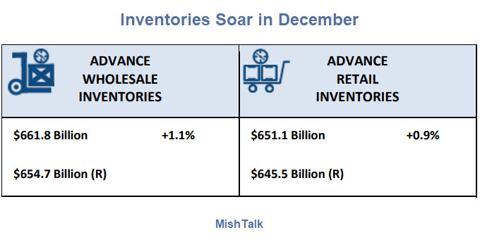 Inventories Soar in December
