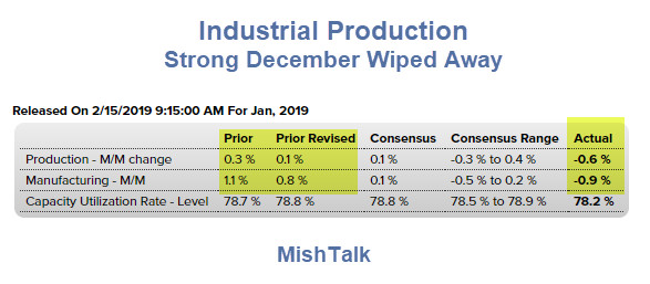 Industrial Production Dives, Wiping Out a Strong December and Then Some