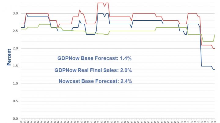 Cusp of Recession: GDPNow 1.4% vs Nowcast 2.1%, Nowcast 2019 Q1 is Only 1.2%