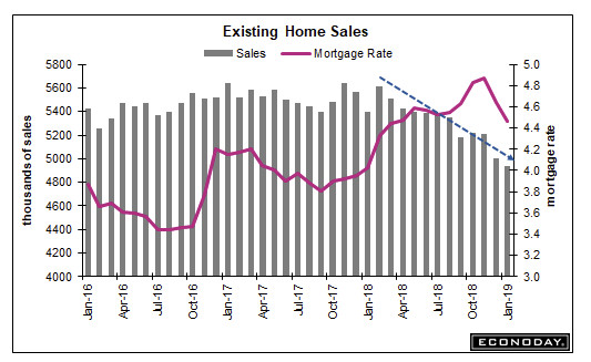 Existing Home Sales Down Again: -1.2% Month Over Month, -8.5% Year-Over-Year