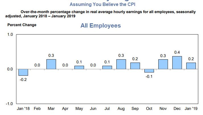 Real Hourly Earnings: Assuming You Believe the CPI