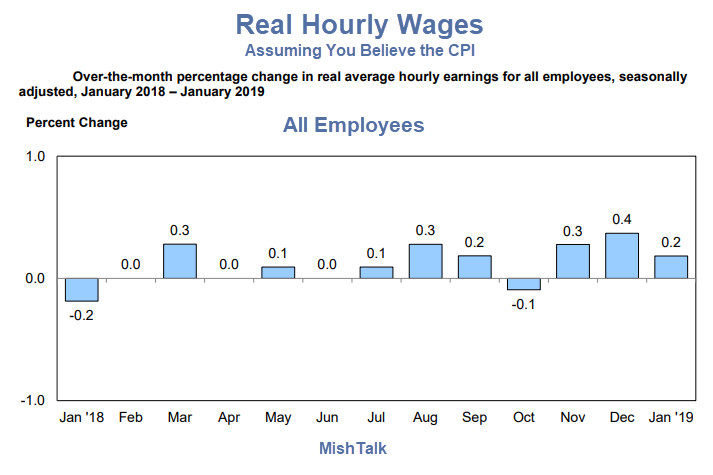 Real Hourly Earnings: Assuming You Believe the CPI