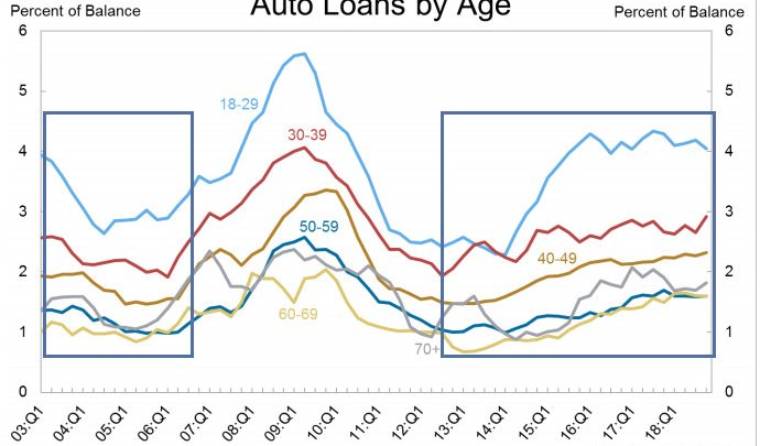 Surge in Auto Loan Delinquencies: Auto Loans in High Gear