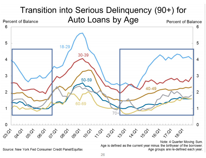 Surge in Auto Loan Delinquencies: Auto Loans in High Gear