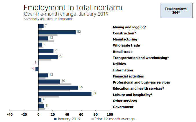 Jobs Rose by 304k Although Employment Fell by 251k: Unemployment Rate 4.0%