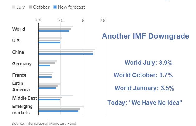 IMF Cuts 2019 Global Growth Forecasts Again: “We Have No Idea,” Says Lagarde