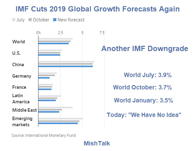 IMF Cuts 2019 Global Growth Forecasts Again: “We Have No Idea,” Says Lagarde