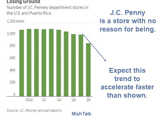 Spotlight J.C. Penny: Will It Close 20 Stores or 200? Bankruptcy Anyone?