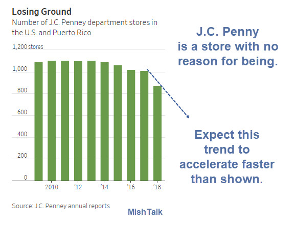 Spotlight J.C. Penny: Will It Close 20 Stores or 200? Bankruptcy Anyone?