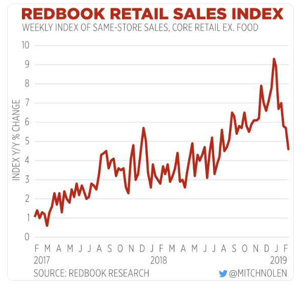 Redbook Retail Index Confirms Commerce Department December Retail Collapse