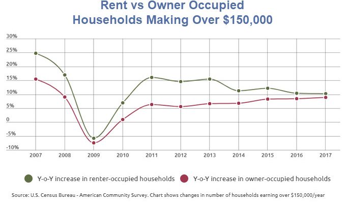 Increasing Number of High-Income Americans Choose to Rent: Let’s Investigate Why