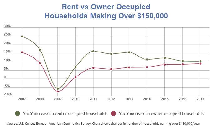 Increasing Number of High-Income Americans Choose to Rent: Let’s Investigate Why