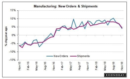 Factory Orders for November Drop 0.6% vs Consensus 0.2% Gain
