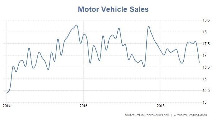 Motor Vehicles Sales Dive in January, Light Trucks Down 7.8%