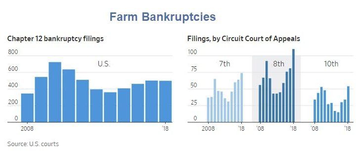 US Farm Belt Bankruptcies Climb, Canada the Beneficiary of Trump’s Trade Policy