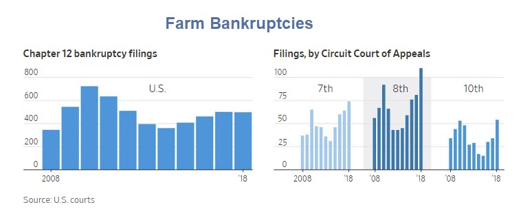 US Farm Belt Bankruptcies Climb, Canada the Beneficiary of Trump’s Trade Policy