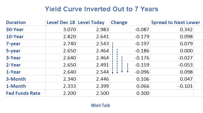 Yield Curve Inverted Out to Seven Years